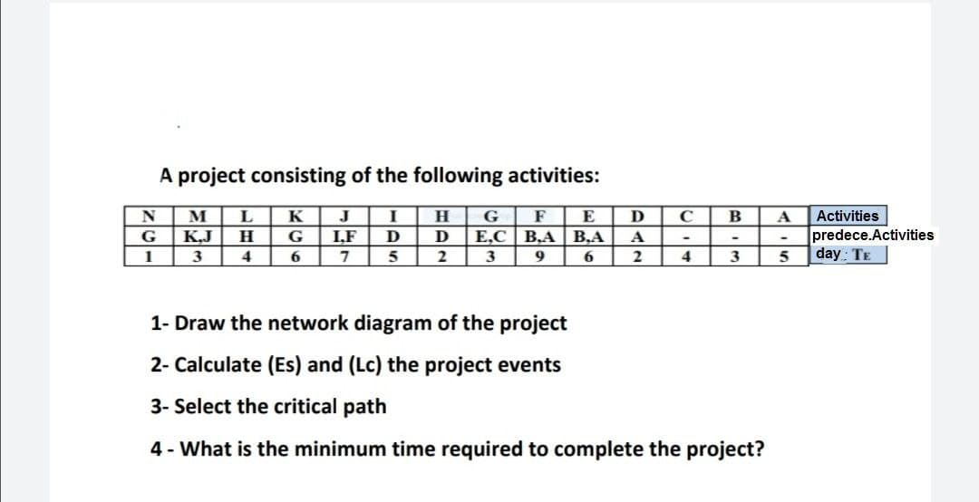 A project consisting of the following activities:
Activities
predece.Activities
day TE
M
K
J
H
G
E
C
B
G
KJ
G
I,F
D
D
E,C B,A| B,A
A
1
3
4
6.
5
2
3
9
6
2
4
3
5
1- Draw the network diagram of the project
2- Calculate (Es) and (Lc) the project events
3- Select the critical path
4 - What is the minimum time required to complete the project?
