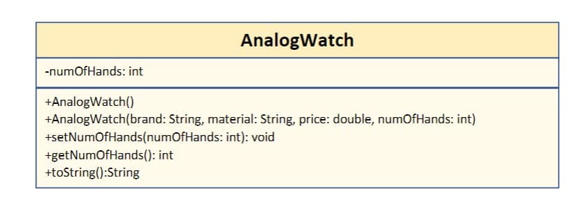 -numOfHands: int
AnalogWatch
+AnalogWatch()
+AnalogWatch(brand: String, material: String, price: double, numOfHands: int)
+setNumOfHands(numOfHands: int): void
+get NumOfHands(): int
+toString():String