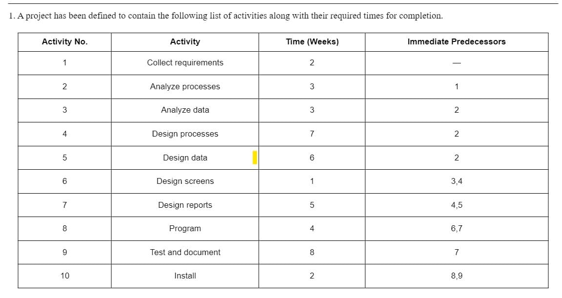 1. A project has been defined to contain the following list of activities along with their required times for completion.
Activity No.
1
2
3
4
5
6
7
8
9
10
Activity
Collect requirements
Analyze processes
Analyze data
Design processes
Design data
Design screens
Design reports
Program
Test and document
Install
Time (Weeks)
2
3
3
7
6
1
5
4
8
2
Immediate Predecessors
1
2
2
2
3,4
4,5
6,7
7
8,9
