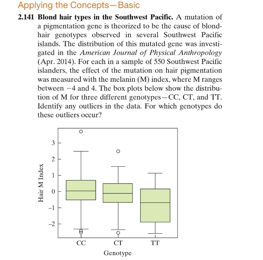 Applying the Concepts-Basic
2.141 Blond hair types in the Southwest Pacific. A mutation of
a pigmentation gene is theorized to be the cause of blond-
hair genotypes observed in several Southwest Pacific
islands. The distribution of this mutated gene was investi-
gated in the American Journal of Physical Anthropology
(Apr. 2014). For each in a sample of 550 Southwest Pacific
islanders, the effect of the mutation on hair pigmentation
was measured with the melanin (M) index, where M ranges
between -4 and 4. The box plots below show the distribu-
tion of M for three different genotypes-CC, CT, and TT.
Identify any outliers in the data. For which genotypes do
these outliers occur?
3
2
1
-1
-2
오
СС
CT
TT
Genotype
Hair M Index

