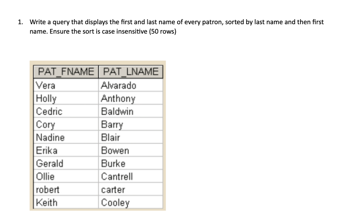1. Write a query that displays the first and last name of every patron, sorted by last name and then first
name. Ensure the sort is case insensitive (50 rows)
PAT_FNAME
Vera
Holly
Cedric
Cory
Nadine
Erika
Gerald
Ollie
robert
Keith
PAT_LNAME
Alvarado
Anthony
Baldwin
Barry
Blair
Bowen
Burke
Cantrell
carter
Cooley