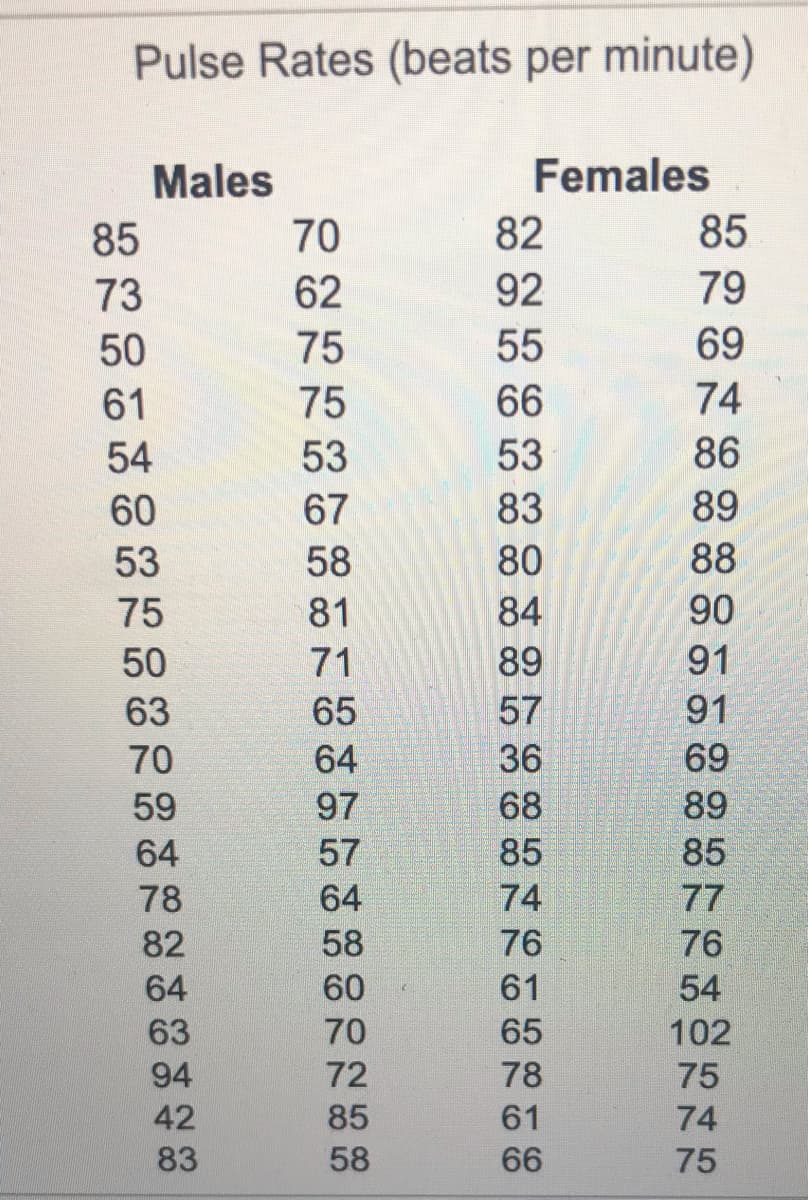 Pulse Rates (beats per minute)
Males
Females
85
70
82
85
73
62
92
79
50
75
55
69
61
75
66
74
54
53
53
86
60
67
83
89
53
58
80
88
75
81
84
90
50
71
89
91
63
65
57
91
70
64
36
69
59
97
68
89
64
57
85
85
78
64
74
77
82
58
76
76
64
60
61
54
63
70
65
102
94
72
78
75
42
85
61
74
83
58
66
75
