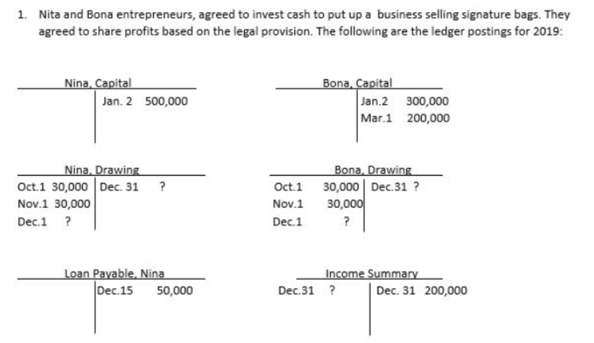 1. Nita and Bona entrepreneurs, agreed to invest cash to put up a business selling signature bags. They
agreed to share profits based on the legal provision. The following are the ledger postings for 2019:
Bona, Capital
Jan.2 300,000
Mar.1 200,000
Nina, Capital
Jan. 2 500,000
Nina, Drawing
Bona, Drawing
30,000| Dec.31 ?
30,000
Oct.1 30,000 Dec. 31 ?
Oct.1
Nov.1 30,000
Nov.1
Dec.1
?
Dec.1
?
Loan Payable, Nina
Dec.15
Income Summary
50,000
Dec.31 ?
Dec. 31 200,000
