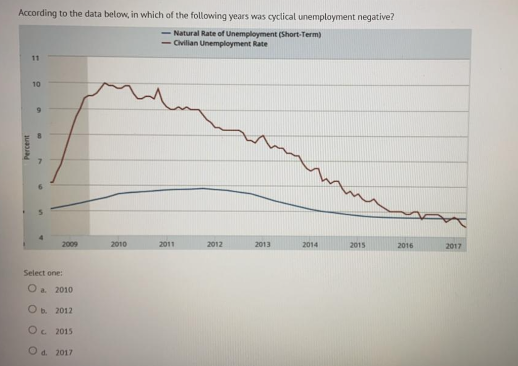 According to the data below, in which of the following years was cyclical unemployment negative?
- Natural Rate of Unemployment (Short-Term)
- Civilian Unemployment Rate
11
10
9.
8.
2009
2010
2011
2012
2013
2014
2015
2016
2017
Select one:
O a.
2010
Ob.
2012
C.
2015
O d. 2017
Percent
