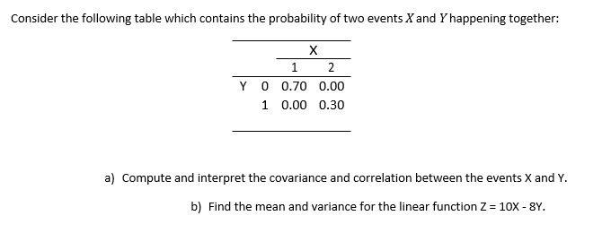 Consider the following table which contains the probability of two events X and Y happening together:
1
2
Y O 0.70 0.00
1 0.00 0.30
a) Compute and interpret the covariance and correlation between the events X and Y.
b) Find the mean and variance for the linear function Z = 10x - 8Y.
