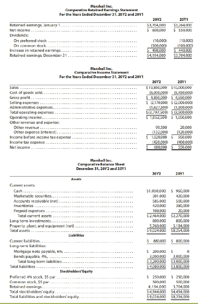 Marshall Inc.
Comparative Retained Earmings Statement
For the Years Ended December 31, 20Y2 and 20Y1
20Y2
20Y1
53,704,000
5 600,000
Retained earnings January1.
$3,164,000
$ 550.000
Net income.
Dividends:
On preferred stock-
On common stock.
Increase in retained earnings.
(10,000)
(100.000
[10,000)
(100.0000
S 440,000
$3,704.000
Retained eamings December 31.
190,000
54,194,000
Marshall Inc.
Comparative Income Statemant
For the Years Ended December 31, 20Y2 and 20V1
20Y2
20Y1
Sales
$10,850,000 $10,000,000
Cost of goods sold..
Gross profit...
Selling expenses..
Administrative expenses.
Total operating epenses
(5,450.000)
$ 4.850,000 $ 45S0.000
S 12,170000 S (2,000,000
(1,627,500)
$(3,797,500) S (3,500,000
$ 1,050,000
(6,000,000
(1,500,000)
Operating income....
Other revenue and expense:
Other revenue...
Other expense (interest).
Income before income tax expense
99,500
(132,000
1,020,000
(420,000
600,000
20,000
(120,0001
950,000
(400.000
550,000
Income tax eхрense.
Net income.
Mershall inc.
Camparative Balance Sheat
December 31, 20Y2 and 20Y1
20Y2
20V1
Assats
Current assets:
$1,050,000 S 950,000
420,000
S00,000
380,000
20,000
$2,464,000 S2,270,000
800,000
Cash
Marketable securities..
301,000
Accounts receivable (net).
Inventories ..
Prepaid expenses
Total current assets
585,000
420,000
100,000
Long-term investments.
900,000
Property, plant, and equipment (net)
Total assets.
5,760,000
5,184,000
$9,024,000 $8,254,000
Liabilities
Current liabilities..
Lang-term liabilities
Mortgage note payable, 6
Bonds payable, 4%,
Total long-term liebilities..
Total liabilities
$ 880000 S 800,000
$ 200,000S
3,000,000
$3,200,000 $3,000,00
$4,080,000
3,000,000
$3,800,000
Steckholders' Equity
Preferred 4 stock, 55 par
Comman stock, $5 par.
Retained earnings.
$ 250.000 $ 250,000
500,000
4.194,000
34,944,000
S00,000
3,704,000
54.454.000
$8,254,000
Total stockholders'equity
Total abilities and stockholders'equity.
$9,024,000
