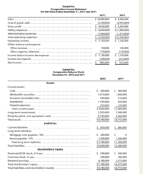 Stargel Inc.
Comparative Income Statement
For the Years Ended December 31, 20Y2 and 20Y1
20Y2
20Y1
$ 10,000,000
(5,350,000)
$ 4,650,000
$ (2,000,000)
(1,500,000
Š (3,500000)
$ 1,150.000
Sales
$ 9,400,000
(4,950,000)
$ 4,450,000
$(1,880,000)
Cost of goods sold...
Grass profit.
Selling expenses
Administrative expenses.
Total operating expenses
Operating income.
Other revenue and expensa
Other revenue.
Other expense (interest)..
Income before income tax expense.
(1,410,000
$(3.290,000)
$ 1,160,000
150.000
140,000
(170,000)
(150,000)
$ 1,150,000
(225,000)
$ 925,000
$ 1,130,000
(230000)
Income tax expense.
Net income...
900,000
Stargel Inc.
Comparative Balance Sheet
Dacember 31, 20Y2 and 20Y1
20Y2
20Y1
Assets
Current assets:
$ 500,000
$ 400,000
1,000,000
Cash.
Marketable securities
1,010,000
Accounts receivable (net)..
740,000
510,000
Inventories..
1,190,000
950,000
Prepaid expenses.
250.000
$3,690,000
229.000
$3,089,000
Total current assets.
Long-term investmants.
Property, plant, and equipment (net)
Total assets ..
2,300,000
3,366,000
2,350,000
3,740,000
$9,780,000
$8,755,000
Liabilities
Current liabilities
S 900.000
S 880,000
Long-term liabilities:
Mortgage note payable, 10% .
Bonds payable, 10%
Total long-term liabilities
Total liabilities ..
$ 200,000
1,500,000
$1,700,000
$2.600,000
1,500,000
$1,500,000
$2,380,000
Stockholders Equity
Proforred $0.90 stock, $10 par.
Common stock, $5 par.
Retained earnings..
$ 500,000
500,000
$ 500,000
500,000
6,180,000
5,375,000
$6,375,000
$8,755,000
Total stockholders' equity.
$7.180,000
$9,780,000
Total liabilities and stockholders' equity.
