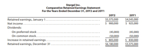 Stargel Inc.
Comparative Retained Earnings Statement
For the Years Ended December 31, 20Y2 and 20Y1
20Υ2
20Υ1
Retained earnings, January 1.
$5,375,000
$4,545,000
Net income.
$ 900,000
$ 925,000
Dividends:
On preferred stock
On common stock.
Increase in retained earnings..
(45,000)
(45,000)
(50,000)
$ 805,000
(50,000)
$ 830,000
$5,375,000
Retained earnings, December 31
$6,180,000

