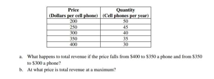 Quantity
Price
(Dollars per cell phone)
200
(Cell phones per year)
50
45
250
300
350
40
35
400
30
a. What happens to total revenue if the price falls from $400 to $350 a phone and from $350
to $300 a phone?
b. At what price is total revenue at a maximum?
