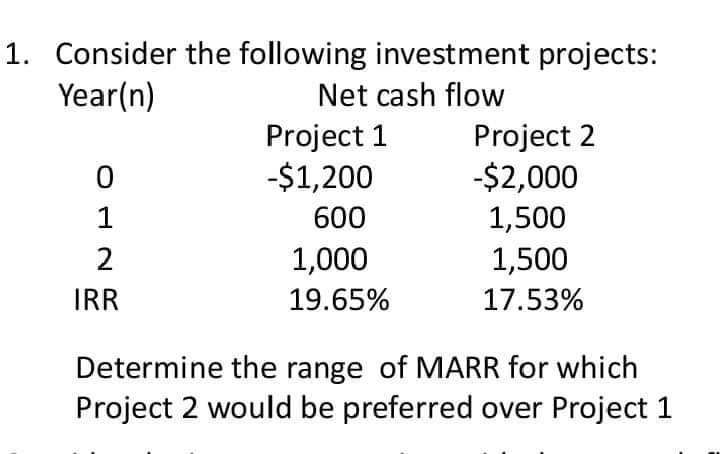 1. Consider the following investment projects:
Year(n)
Net cash flow
Project 1
-$1,200
Project 2
-$2,000
1
600
1,500
2
1,000
1,500
IRR
19.65%
17.53%
Determine the range of MARR for which
Project 2 would be preferred over Project 1
