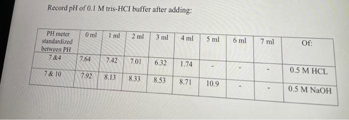 Record pH of 0.1 M tris-HCI buffer after adding:
PH meter
0 ml
I ml
2 ml
3 ml
4 ml
5 ml
6 ml
7 ml
Of:
standardized
between PH
7 &4
7.64
7.42
7.01
6.32
1.74
0.5 M HCL
7 & 10
7.92
8.13
8.33
8.53
8.71
10.9
0.5 M NaOH
