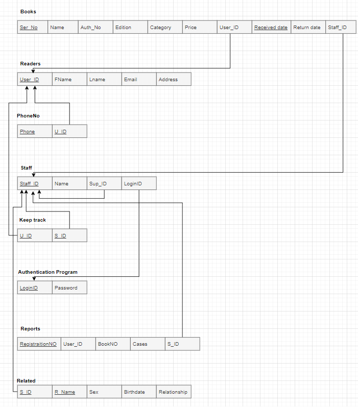 Books
Ser No
Name
Auth_No
Edition
Category
Price
User_ID
Received date
Return date
Staff_ID
Readers
User ID
FName
Lname
Email
Address
PhoneNo
Phone
U ID
Staff
Staff ID
Name
Sup_ID
LoginID
Keep track
U ID
S ID
Authentication Program
LoginID
Password
Reports
RegistraitionNOUser_ID
BookNO
Cases
S_ID
Related
S ID
R Name
Sex
Birthdate
Relationship
