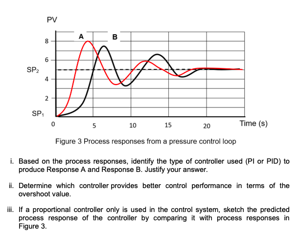 SP₂
SP₁
PV
8
6
4
2
A
B
5
15
20
Figure 3 Process responses from a pressure control loop
10
Time (s)
i. Based on the process responses, identify the type of controller used (PI or PID) to
produce Response A and Response B. Justify your answer.
ii. Determine which controller provides better control performance in terms of the
overshoot value.
iii. If a proportional controller only is used in the control system, sketch the predicted
process response of the controller by comparing it with process responses in
Figure 3.