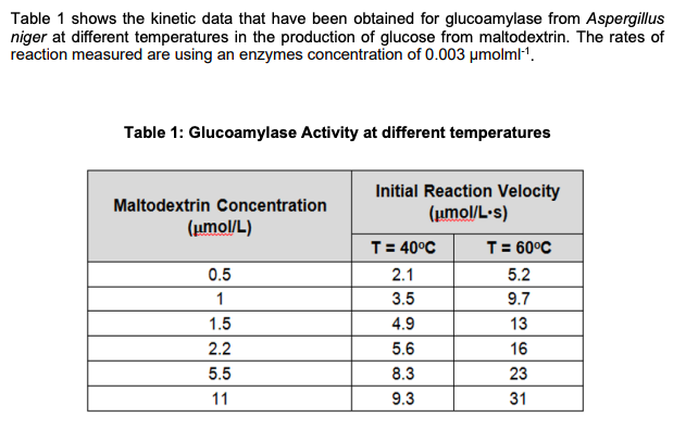Table 1 shows the kinetic data that have been obtained for glucoamylase from Aspergillus
niger at different temperatures in the production of glucose from maltodextrin. The rates of
reaction measured are using an enzymes concentration of 0.003 μmolml-¹.
Table 1: Glucoamylase Activity at different temperatures
Maltodextrin Concentration
(μmol/L)
0.5
1
1.5
2.2
5.5
11
Initial Reaction Velocity
(μmol/L.s)
T = 40°C
2.1
3.5
4.9
5.6
589
8.3
9.3
T = 60°C
5.2
9.7
13
16
23
31