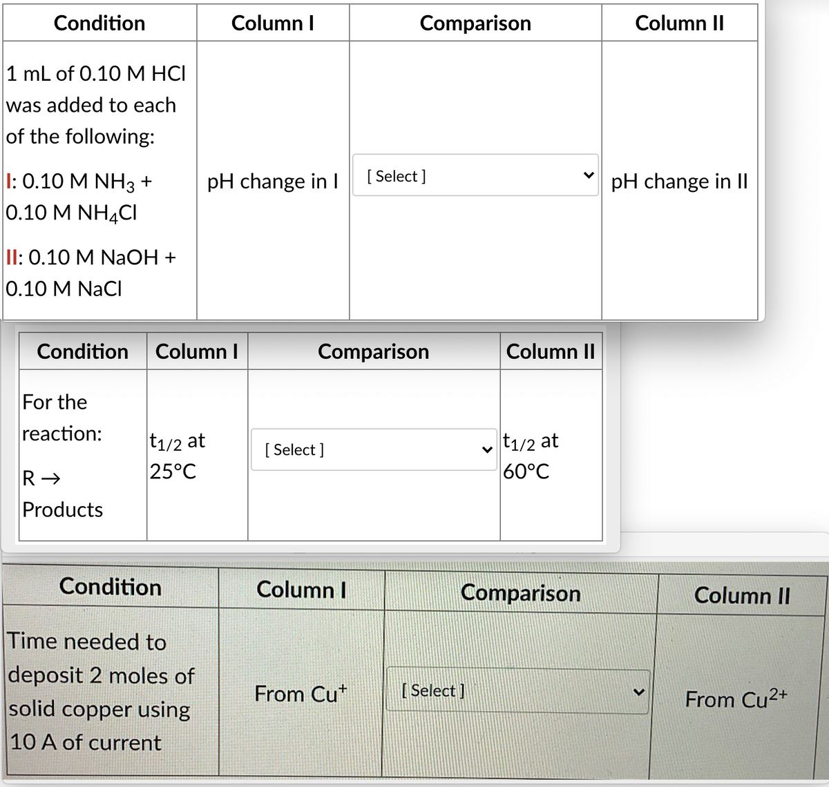 Condition
Column I
Comparison
Column II
1 mL of 0.10 M HCI
was added to each
of the following:
[ Select ]
1: 0.10 M NH3 +
0.10 M NH4CI
pH change in I
pH change in II
II: 0.10 M NaOH +
0.10 M NaCl
Condition
Column I
Comparison
Column II
For the
reaction:
t1/2 at
25°C
t1/2 at
60°C
[ Select ]
Products
Condition
Column I
Comparison
Column II
Time needed to
deposit 2 moles of
solid copper using
From Cut
[ Select]
From Cu2+
10 A of current
>
