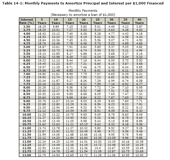 Table 14-1: Monthly Payments to Amortize Principal and Interest per $1,000 Financed
Monthly Payments
(Necessary to amortize a loan of $1,000)
Interest
Rate (%) Years
3.50
3.75
5
10
15
20
25
30
35
40
Years
Years
Years
Years
Years
Years
Years
18.19
9.89
7.15
5.80
5.01
4.49
4.13
3.87
5.93
18.30
18.42
18.53
10.01
10.12
10.24
7.27
5.14
4.63
4.28
4.03
4.00
7.40
6.06
5.28
4.77
4.43
4.18
6.19
6.33
6.46
6.60
6.74
4.25
7.52
5.42
4.92
4.58
4.34
4.50
18.64
10.36
7.65
5.56
5.70
5.07
4.73
4.50
4.75
5.00
18.76
18.87
10.48
7.78
5.22
4.89
4.66
10.61
7.91
5.85
5.37
5.05
4.82
5.25
18.99
10.73
10.85
8.04
5.99
5.52
5.21
4.99
5.50
19.10
8.17
6.88
6.14
5.68
5.37
5.16
5.75
6.00
19.22
10.98
11.10
11.23
8.30
7.02
6.29
5.84
5.54
5.33
19.33
8.44
7.16
6.44
6.00
5.70
5.50
19.45
6.60
6.75
6.91
6.25
8.57
7.31
6.16
5.87
5.68
19.57
19.68
8.71
8.85
6.50
11.35
7.46
6.32
6.04
5.85
6.75
11.48
7.6
7.75
7.90
6.49
6.21
6.03
7.00
19.80
11.61
8.99
7.07
6.65
6.39
6.21
19.92
20.04
20.16
7.23
6.40
6.58
6.77
7.25
11.74
9.13
6.82
6.56
7.50
11.87
9.27
8.06
7.39
7.55
6.99
6.74
7.75
12.00
12.13
12.27
12.40
9.41
8.21
8.36
7.16
6.92
8.00
8.25
20.28
9.56
7.72
7.34
7.10
6.95
20.40
9.70
8.52
7.88
7.51
7.28
7.14
8.50
20.52
9.85
8.68
8.05
7.69
7.47
7.33
7.65
7.84
8.03
8.22
8.75
20.64
20.76
12.53
12.67
12.80
9.99
8.84
8.22
7.87
7.52
9.00
10.14
9.00
8.39
8.05
7.71
9.25
20.88
10.29
9.16
8.56
8.23
7.91
9.50
21.00
12.94
10.44
9.32
8.74
8.41
8.10
9.75
21.12
13.08
10.59
9.49
8.91
8.59
8.41
8.30
10.00
10.25
10.50
10.75
9.65
9.82
9.98
21.25
13.22
10.75
9.09
8.78
8.60
8.49
21.37
13.35
10.90
9.26
9.44
8.96
8.79
8.69
8.89
21.49
13.49
11.05
9.15
8.98
21.62
13.63
11.21
10.15
9.62
9.33
9.18
9.08
11.00
21.74
13.78
13.92
11.37
10.32
10.49
9.80
9.52
9.37
9.28
11.25
11.50
21.87
11.52
9.98
10.16
9.71
9.90
9.56
9.76
9.48
9.68
21.99
22.12
14.06
11.68
10.66
11.75
14.20
11.84
12.00
12.16
12.33
10.84
10.35
10.09
9.96
9.88
12.00
12.25
22.24
14.35
11.01
10.53
10.29
10.16
10.08
22.37
14.49
14.64
14.78
14.93
11.19
11.36
11.54
11.72
10.72
10.9
11.09
10.48
10.35
10.55
10.75
10.95
10.29
10.49
10.69
10.90
12.50
22.50
10.67
10.87
11.06
12.75
22.63
22.75
12.49
12.65
13.00
11.28
