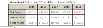 International Industries-5 Year Selected Financial Data
2019
2018
2017
2016
2015
491,190 459,620 488,960 461,280 431,900
Net Sales
Net Income
42,470
43,780
47,590
51,730
51,730
Total Assets
141,540 148,990 156,830 | 156,830 146,570
