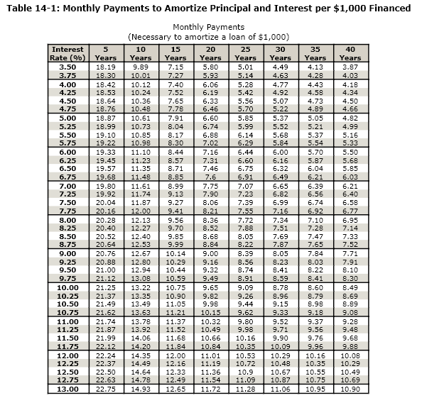 Table 14-1: Monthly Payments to Amortize Principal and Interest per $1,000 Financed
Monthly Payments
(Necessary to amortize a loan of $1,000)
Interest
10
15
20
25
30
35
40
Rate (%)
Years
Years
Years
Years
Years
Years
Years
Years
3.87
3.50
18.19
9.89
7.15
5.80
5.01
4.49
4.13
4.03
4.18
3.75
18.30
18.42
18.53
10.01
10.12
10.24
7.27
7.40
7.52
7.65
5.93
5.14
4.63
4.28
4.77
4.92
4.00
6.06
5.28
4.43
4.25
6.19
5.42
4.58
4.34
4.50
4.75
5.00
18.64
10.36
6.33
5.56
5.07
4.73
4.50
18.76
10.48
7.78
6.46
5.70
5.22
4.89
4.66
18.87
10.61
7.91
6.60
5.85
5.37
5.05
4.82
8.04
8.17
8.30
5.25
18.99
10.73
6.74
5.99
5.52
5.21
4.99
5.50
5.75
19.10
10.85
6.88
6.14
5.68
5.37
5.16
19.22
10.98
7.02
6.29
6.44
5.84
5.54
5.33
6.00
19.33
11.10
8.44
7.16
6.00
5.70
6.25
6.50
5.50
5.68
5.85
19.45
11.23
8.57
7.31
6.60
6.16
5.87
19.57
19.68
11.35
8.71
7.46
6.75
6.91
7.07
6.32
6.04
6.49
6.65
6.75
11.48
11.61
11.74
8.85
7.6
6.21
6.03
7.00
19.80
8.99
7.75
6.39
6.21
19.92
9.13
9.27
6.40
6.58
6.77
6.95
7.14
7.25
7.90
7.23
6.82
6.56
8.06
7.39
7.55
7.50
20.04
11.87
6.99
6.74
7.75
20.16
7.16
12.00
12.13
12.27
9.41
8.21
6.92
8.00
20.28
9.56
8.36
7.72
7.34
7.10
8.25
20.40
9.70
9.85
9.99
8.52
7.88
7.51
7.28
8.50
20.52
12.40
8.68
8.84
8.05
7.69
7.47
7.33
7.52
7.71
7.91
8.75
20.64
12.53
8.22
7.87
7.65
9.00
9.25
9.50
9.75
20.76
12.67
10.14
9.00
8.39
8.05
7.84
20.88
12.80
12.94
10.29
10.44
9.16
8.56
8.23
8.41
8.03
21.00
9.32
8.74
8.22
8.10
21.12
13.08
10.59
9.49
8.91
8.59
8.41
8.30
10.00
21.25
13.22
10.75
9.65
9.09
8.78
8.60
8.49
13.35
13.49
10.25
21.37
10.90
9.82
9.26
8.96
9.15
8.79
8.69
21.49
21.62
10.50
11.05
9.98
9.44
8.98
8.89
13.63
13.78
10.75
11.21
10.15
9.62
9.33
9.18
9.08
11.00
21.74
11.37
10.32
9.80
9.52
9.37
9.28
21.87
11.52
11.68
10.49
9.56
9.76
11.25
13.92
9.98
9.71
9.48
11.50
21.99
14.06
10.66
10.16
9.90
9.68
11.84
12.00
12.16
11.75
22.12
14.20
10.84
10.35
10.09
9.96
9.88
22.24
12.00
12.25
10.08
10.29
14.35
11.01
10.53
10.72
10.29
10.16
22.37
14.49
11.19
10.48
10.35
12.50
22.50
14.64
12.33
11.36
10.9
10.67
10.55
10.49
12.75
22.63
14.78
12.49
12.65
11.54
11.72
11.09
10.87
10.75
10.69
13.00
22.75
14.93
11.28
11.06
10.95
10.90
