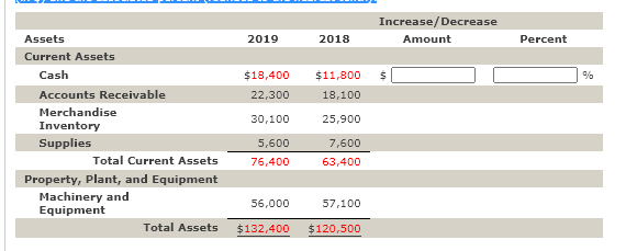 Increase/Decrease
Assets
2019
2018
Amount
Percent
Current Assets
Cash
$18,400
$11,800
%
Accounts Receivable
22,300
18,100
Merchandise
30,100
25,900
Inventory
Supplies
5,600
7,600
Total Current Assets
76,400
63,400
Property, Plant, and Equipment
Machinery and
Equipment
56,000
57,100
Total Assets
$132,400
$120,500
