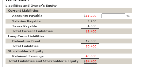 Liabilities and Owner's Equity
Current Liabilities
Accounts Payable
$11,200
Salaries Payable
3,200
Taxes Payable
4,000
Total Current Liabilities
18,400
Long-Term Liabilities
Debenture Bond
17,000
Total Liabilities
35,400
Stockholder's Equity
Retained Earnings
49,000
Total Liabilities and Stockholder's Equity
$84,400
