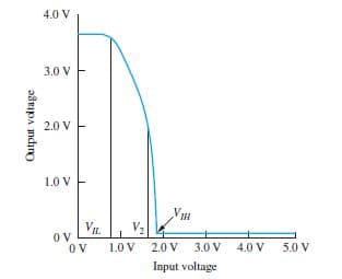 4.0 V
3.0 V
2.0 V
1.0 V
VIH
V2
VIL
OV
OV
1.0 V
2.0 V 3.0 V
4.0 V
5.0 V
Input voltage
Output valtage
