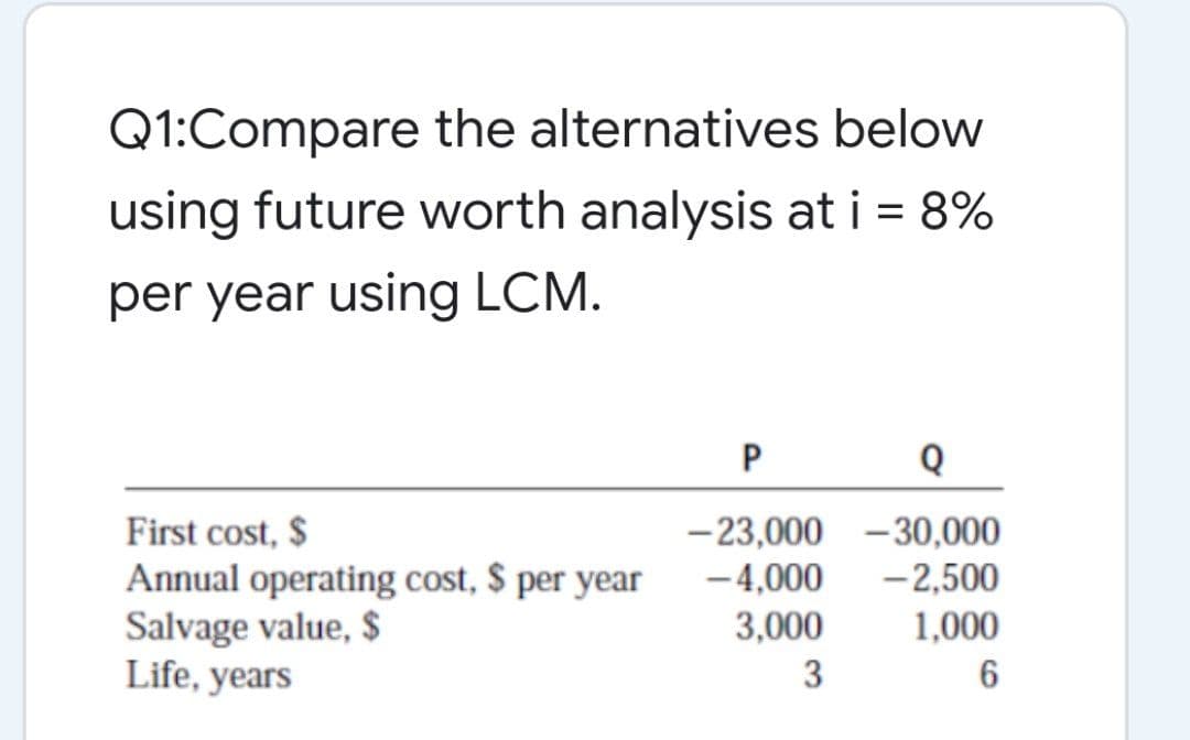 Q1:Compare the alternatives below
using future worth analysis at i = 8%
per year using LCM.
First cost, $
Annual operating cost, $ per year
Salvage value, $
Life, years
- 23,000 -30,000
-4,000
- 2,500
3,000
1,000
3
6
