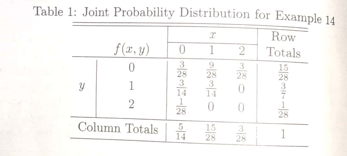 Table 1: Joint Probability Distribution for Example 14
Row
f (x, y)
1
Totals
3
9
28
3
28
3
15
28
3
1
14
1
14
7
1
28
28
Column Totals
15
3
28
1
14
28
2320
