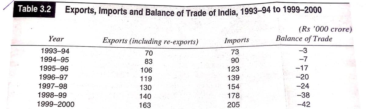 Table 3.2
Exports, Imports and Balance of Trade of India, 1993-94 to 1999-2000
(Rs '000 crore)
Balance of Trade
Year
Exports (including re-exports)
Imports
-3
1993-94
1994-95
70
73
83
90
-7
1995-96
106
123
-17
1996–97
119
139
-20
1997-98
130
154
-24
1998–99
140
178
-38
1999-2000
163
205
-42
