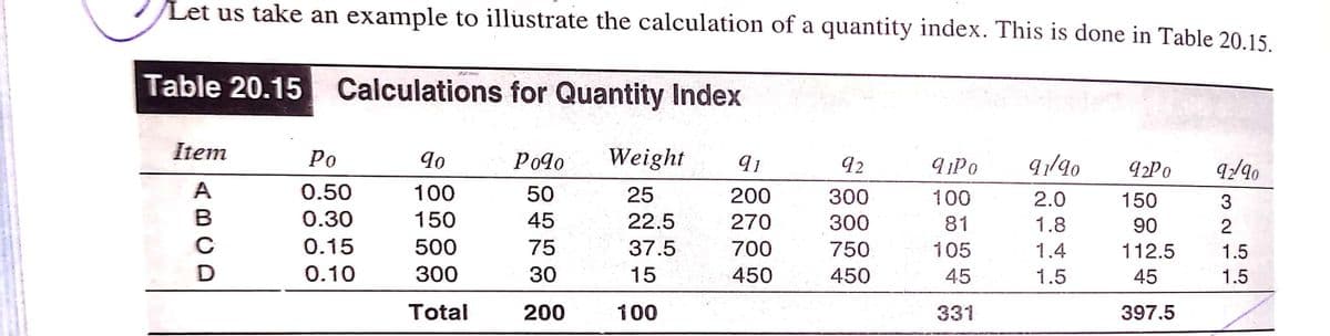 Let us take an example to illustrate the calculation of a quantity index. This is done in Table 20.15.
Table 20.15 Calculations for Quantity Index
Item
Ро
90
Pogo
Weight
9 iPo
91/90
92
A
0.50
100
50
25
200
300
100
2.0
150
3
0.30
150
45
22.5
270
300
81
1.8
90
2
0.15
500
75
37.5
700
750
105
1.4
112.5
1.5
D
0.10
300
30
15
450
450
45
1.5
45
1.5
Total
200
100
331
397.5
