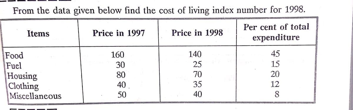 From the data given below find the cost of living index number for 1998.
Per cent of total
Items
Price in 1997
Price in 1998
expenditure
140
45
Food
Fuel
Housing
Clothing
Miscellaneous
160
30
25
15
80
70
20
40.
35
12
50
40
8.
