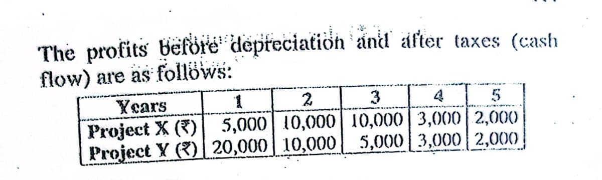The profits beföre depreciation andl after taxes (cash
flow) are as follöws:
Years
1
2
3
4
Project X ()| 5,000 10,000| 10,000 3,000 2,000
Project Y () 20,000 10,000 5,000 3,000 2,000
