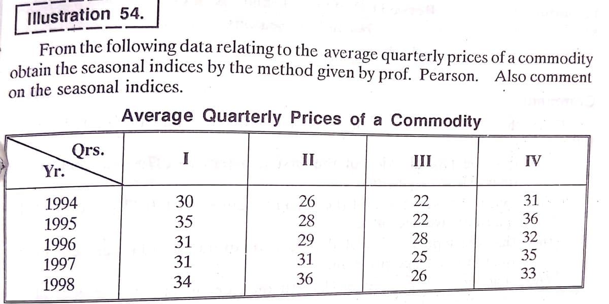 Illustration 54.
From the following data relating to the average quarterly prices of a commodity
obtain the scasonal indices by the method given by prof. Pearson. Also comment
on the seasonal indices.
Average Quarterly Prices of a Commodity
Qrs.
II
III
IV
Yr.
1994
30
26
22
31
1995
35
28
22
36
1996
31
29
28
32
25
35
31
36
1997
31
26
33
1998
34
