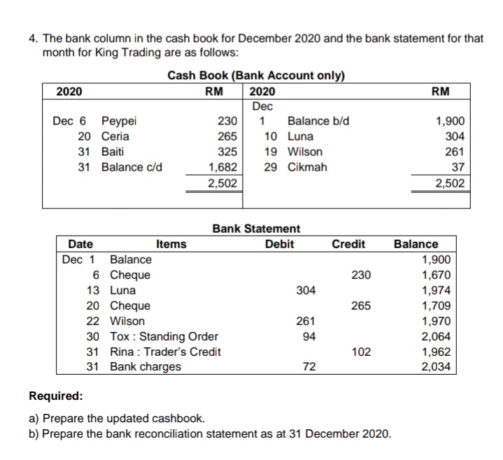 4. The bank column in the cash book for December 2020 and the bank statement for that
month for King Trading are as follows:
Cash Book (Bank Account only)
2020
RM
2020
RM
Dec
Dec 6 Peypei
230
1
Balance b/d
1,900
20 Ceria
265
10 Luna
304
31 Baiti
325
19 Wilson
261
31 Balance c/d
1,682
29 Cikmah
37
2,502
2,502
Bank Statement
Date
Items
Debit
Credit
Balance
Dec 1 Balance
1,900
6 Cheque
230
1,670
13 Luna
304
1,974
20 Cheque
265
1,709
22 Wilson
261
1,970
30 Tox : Standing Order
31 Rina : Trader's Credit
31 Bank charges
94
2,064
102
1,962
72
2,034
Required:
a) Prepare the updated cashbook.
b) Prepare the bank reconciliation statement as at 31 December 2020.
