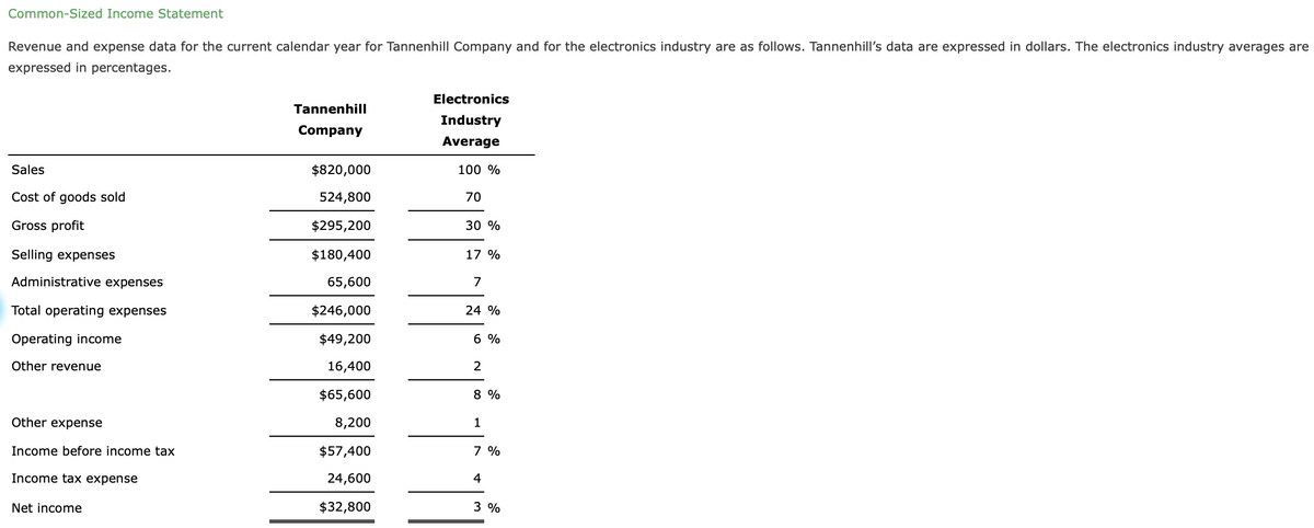 Common-Sized Income Statement
Revenue and expense data for the current calendar year for Tannenhill Company and for the electronics industry are as follows. Tannenhill's data are expressed in dollars. The electronics industry averages are
expressed in percentages.
Electronics
Tannenhill
Industry
Company
Average
Sales
$820,000
100 %
Cost of goods sold
524,800
70
Gross profit
$295,200
30 %
Selling expenses
$180,400
17 %
Administrative expenses
65,600
7
Total operating expenses
$246,000
24 %
Operating income
$49,200
6 %
Other revenue
16,400
2
$65,600
8 %
Other expense
8,200
1
Income before income tax
$57,400
7 %
Income tax expense
24,600
4
Net income
$32,800
3 %
