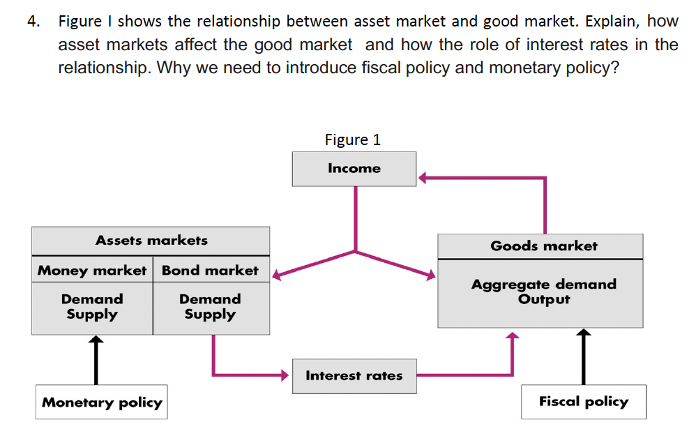4.
Figure I shows the relationship between asset market and good market. Explain, how
asset markets affect the good market and how the role of interest rates in the
relationship. Why we need to introduce fiscal policy and monetary policy?
Figure 1
Income
Assets markets
Goods market
Money market Bond market
Aggregate demand
Output
Demand
Demand
Supply
Supply
Interest rates
Monetary policy
Fiscal policy
