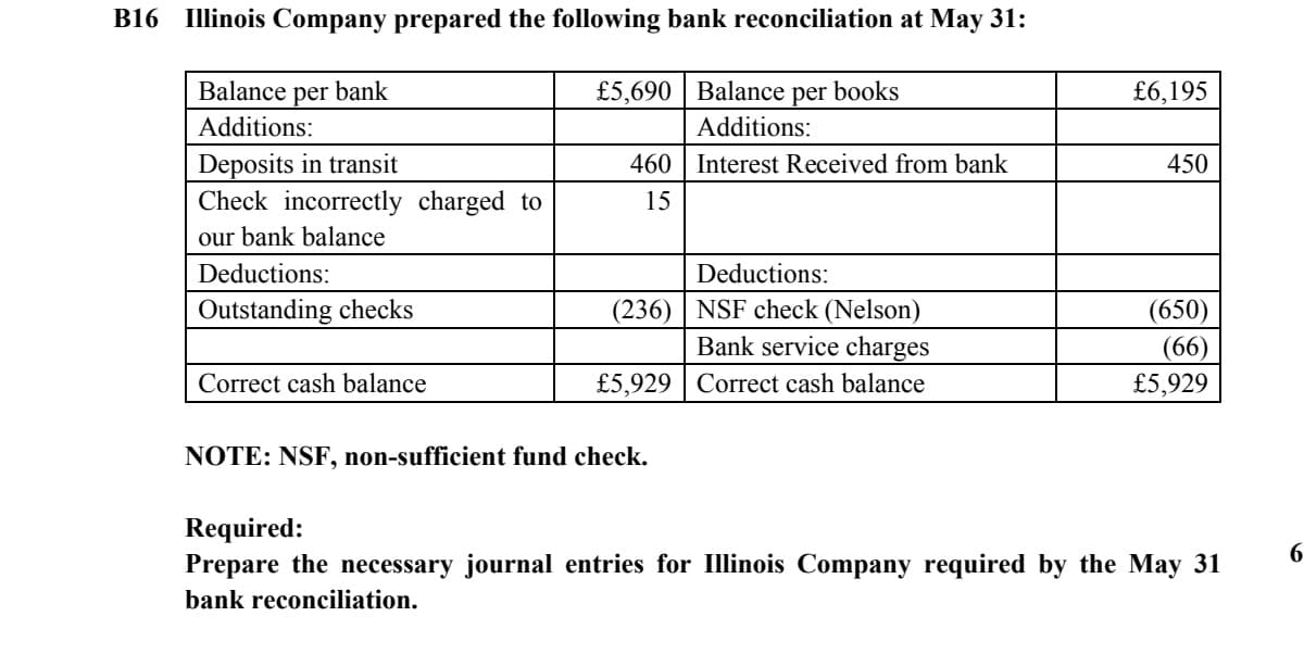 B16 Illinois Company prepared the following bank reconciliation at May 31:
Balance per bank
£5,690 | Balance per books
£6,195
Additions:
Additions:
Deposits in transit
Check incorrectly charged to
460
Interest Received from bank
450
15
our bank balance
Deductions:
Deductions:
(236) NSF check (Nelson)
Bank service charges
£5,929 | Correct cash balance
Outstanding checks
(650)
(66)
£5,929
Correct cash balance
NOTE: NSF, non-sufficient fund check.
Required:
Prepare the necessary journal entries for Illinois Company required by the May 31
6
bank reconciliation.
