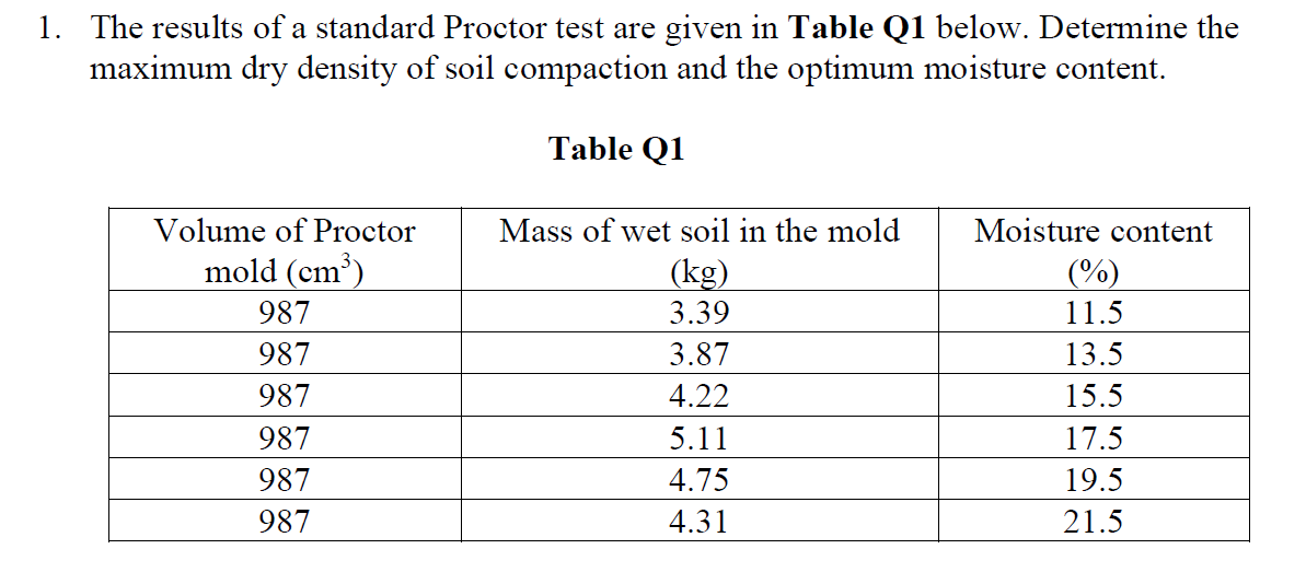 1. The results of a standard Proctor test are given in Table Q1 below. Determine the
maximum dry density of soil compaction and the optimum moisture content.
Table Q1
Volume of Proctor
Mass of wet soil in the mold
Moisture content
mold (cm³)
(kg)
3.39
(%)
11.5
987
987
3.87
13.5
987
4.22
15.5
987
5.11
17.5
987
4.75
19.5
987
4.31
21.5
