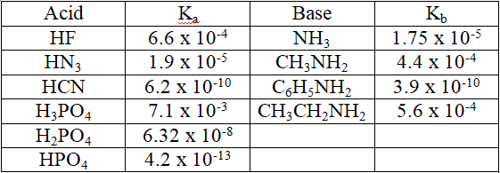 Acid
K,
6.6 x 10-4
Kb
Base
wwd
HF
NH3
1.75 x 10-5
HN3
1.9 x 10-5
4.4 x 10-4
CH;NH2
C,H;NH2
CH,CH,NΗ
3.9 x 10-10
5.6 x 10-4
НCN
6.2 x 10-10
7.1 x 10-3
H;PO4
H,PO4
НРО4
6.32 x 10-8
4.2 x 10-13
