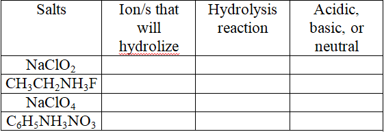 Salts
Ion/s that
Hydrolysis
reaction
Acidic,
will
basic, or
hydrolize
neutral
NaclO2
CH3CH,NH3F
NaClO4
C,H;NH;NO3
