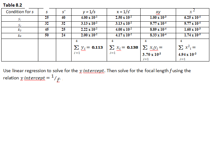 Table 8.2
Condition for s
S
y = 1/s
x = 1/s'
XX
1.00 x 10-3
25
4.00 x 10-²
S₁
2.50 x 10-²
32
3.13 x 10-²
3.13 x 10-²
$₂
9.77 x 10-
$3
45
2.22 x 10-²
4.00 x 10-²
8.89 x 10-4
S4
50
2.00 x 10-²
4.17 x 10-²
8.33 x 10-4
4
4
4
4
Σ y = 0.113
Σ x = 0.138 | Σ xy=
Σ x² =
i=1
j=1
3.70 x 10-³
4.94 x 10-3
j=1
i=1
Use linear regression to solve for the y intercept. Then solve for the focal length fusing the
relation y intercept =
s'
40
32
25
24
6.25 x 10-4
9.77 x 10-
1.60 x 10-³
1.74 x 10-³