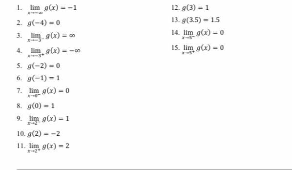 1. lim g(x) = -1
12. g(3) = 1
2. g(-4) = 0
13. g(3.5) = 1.5
3. lim g(x) = o
14. lim g(x) = 0
I-5-
X-3-
4. lim g(x) = -
15. lim g(x) = 0
= -00
X-3+
5. g(-2) = 0
6. g(-1) = 1
7. lim g(x) = 0
8. g(0) = 1
%3D
9. lim g(x) = 1
X-2
10. g(2) = -2
11. lim g(x) = 2
