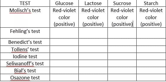 TEST
Glucose
Lactose
Sucrose
Starch
Red-violet Red-violet Red-violet Red-violet
color
Molisch's test
color
color
color
(positive) (positive) (positive) (positive)
Fehling's test
Benedict's test
Tollens' test
lodine test
Seliwanoff's test
Bial's test
Osazone test
