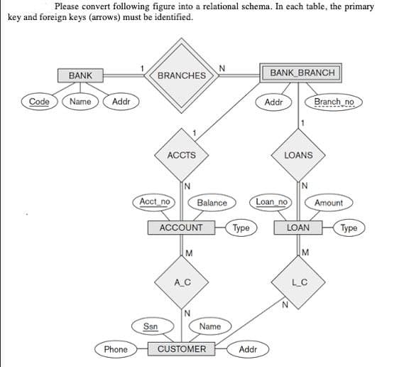 Please convert following figure into a relational schema. In each table, the primary
key and foreign keys (arrows) must be identified.
Code
BANK
Name
Addr
Phone
BRANCHES
ACCTS
Acct no
Ssn
N
ACCOUNT
M
A_C
Balance
N
Name
CUSTOMER
Type
BANK BRANCH
Addr
Addr
LOANS
Loan no
N
LOAN
N
M
LC
Branch no
Amount
Type