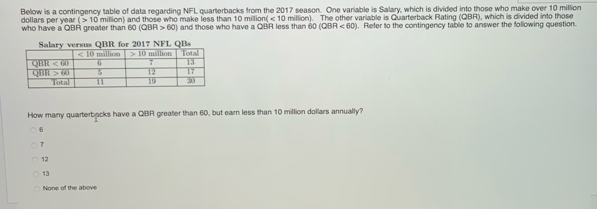 Below is a contingency table of data regarding NFL quarterbacks from the 2017 season. One variable is Salary, which is divided into those who make over 10 million
dollars per year (> 10 million) and those who make less than 10 million( < 10 million). The other variable is Quarterback Rating (QBR), which is divided into those
who have a QBR greater than 60 (QBR>60) and those who have a QBR less than 60 (QBR < 60). Refer to the contingency table to answer the following question.
Salary versus QBR for 2017 NFL QBs
< 10 million > 10 million
QBR < 60
QBR>60
Total
07
12
How many quarterbacks have a QBR greater than 60, but earn less than 10 million dollars annually?
06
13
6
5
11
None of the above
7
12
19
Total
13
17
30
