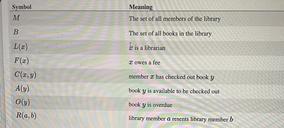 Symbol
Meaning
M
The set of all members of the library
B
The set of all books in the library
L(x)
s is a librarian
F(x)
x owes a fee
C(; y)
member x has checked out book y
A(y)
book y is available to be checked out
O(y)
book y is overdue
R(a,b)
library member a resents library member b
