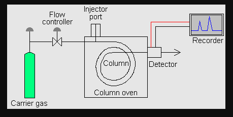 Flow
controller
Injector
port
Recorder
Column)
Detector
Column oven
Carrier gas
