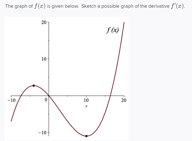 The graph of f(x) is given below. Sketch a possible graph of the derivative f'(x).
20
f (x)
10-
- 10
10
20
- 10-
