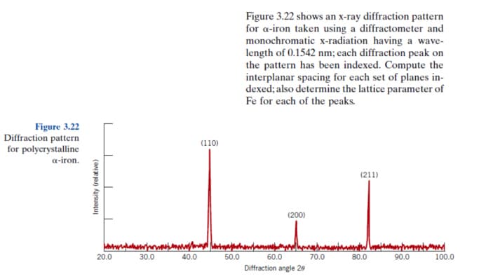 Figure 3.22 shows an x-ray diffraction pattern
for a-iron taken using a diffractometer and
monochromatic x-radiation having a wave-
length of 0.1542 nm; each diffraction peak on
the pattern has been indexed. Compute the
interplanar spacing for each set of planes in-
dexed; also determine the lattice parameter of
Fe for each of the peaks.
Figure 3.22
Diffraction pattern
for polycrystalline
a-iron.
(110)
(211)
(200)
20.0
30.0
40.0
50.0
60.0
70.0
80.0
90.0
100.0
Diffraction angle 20
Intensity (rel ative)
