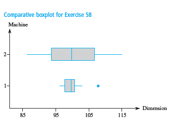 Comparative boxplot for Exercise 58
Machine
2-
1-
Dimension
85
95
105
115
