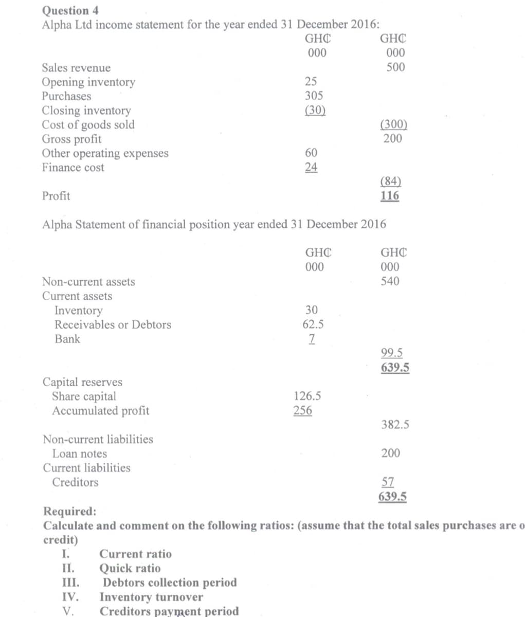 Question 4
Alpha Ltd income statement for the year ended 31 December 2016:
GHC
GHC
000
000
Sales revenue
500
25
Opening inventory
Purchases
305
Closing inventory
Cost of goods sold
Gross profit
Other operating expenses
Finance cost
(30)
(300)
200
60
24
(84)
116
Profit
Alpha Statement of financial position year ended 31 December 2016
GHC
000
GHC
000
Non-current assets
540
Current assets
Inventory
Receivables or Debtors
Bank
30
62.5
99.5
639.5
Capital reserves
Share capital
Accumulated profit
126.5
256
382.5
Non-current liabilities
Loan notes
200
Current liabilities
Creditors
57
639.5
Required:
Calculate and comment on the following ratios: (assume that the total sales purchases are o
credit)
I.
II.
Current ratio
Quick ratio
Debtors collection period
Inventory turnover
Creditors payment period
III.
IV.
V.
